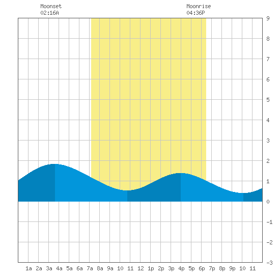 Tolchester Beach tide chart for Sunday, October 13, 2024
