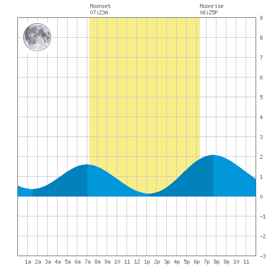 Tolchester Beach tide chart for Thursday, October 17, 2024