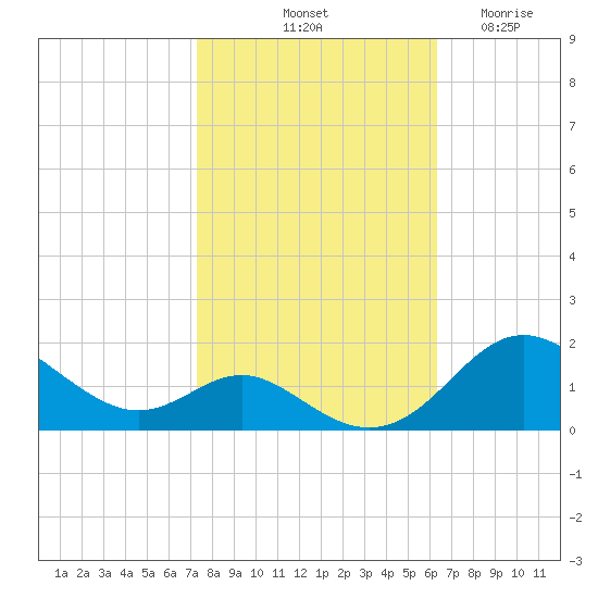 Tolchester Beach tide chart for Sunday, October 20, 2024