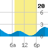 Tolchester Beach tide chart for Sunday, October 20, 2024