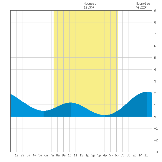 Tolchester Beach tide chart for Monday, October 21, 2024