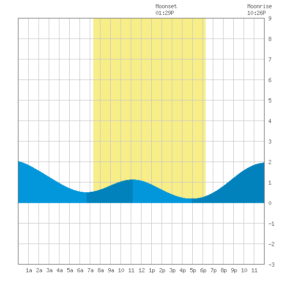 Tolchester Beach tide chart for Tuesday, October 22, 2024