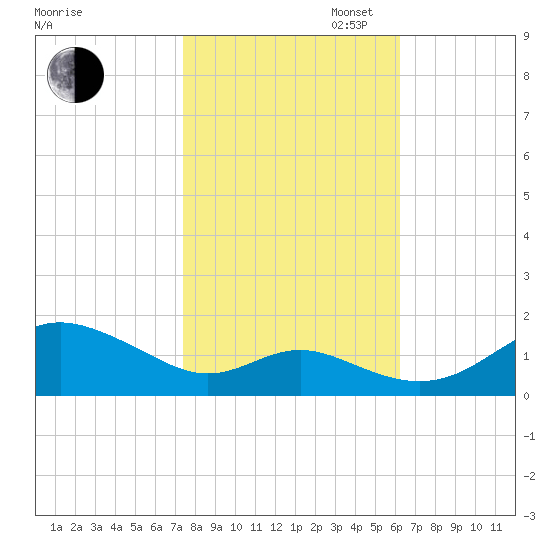 Tolchester Beach tide chart for Thursday, October 24, 2024