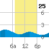 Tolchester Beach tide chart for Friday, October 25, 2024