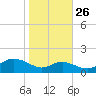 Tolchester Beach tide chart for Saturday, October 26, 2024