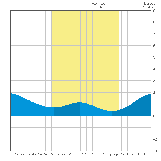 Tolchester Beach tide chart for Wednesday, October 9, 2024