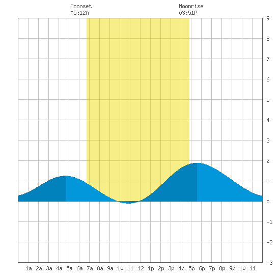 Tolchester Beach tide chart for Thursday, November 14, 2024