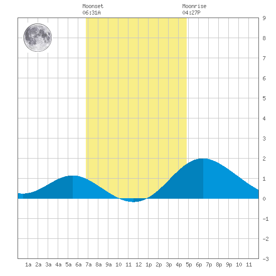 Tolchester Beach tide chart for Friday, November 15, 2024
