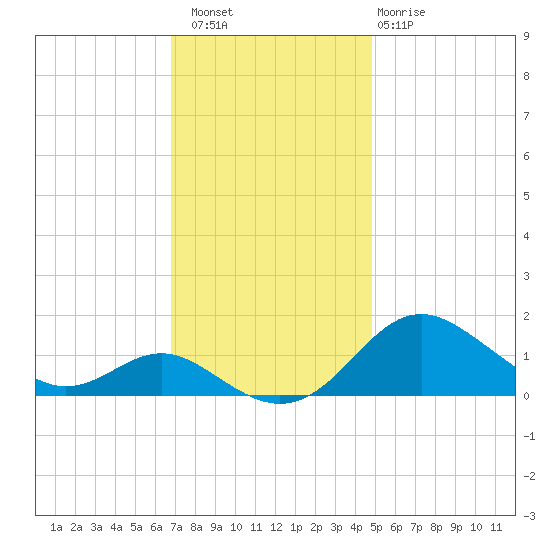 Tolchester Beach tide chart for Saturday, November 16, 2024