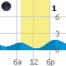Tolchester Beach tide chart for Friday, November 1, 2024