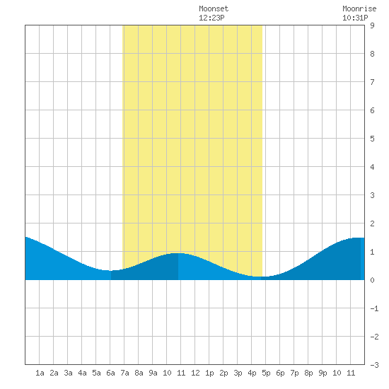 Tolchester Beach tide chart for Thursday, November 21, 2024