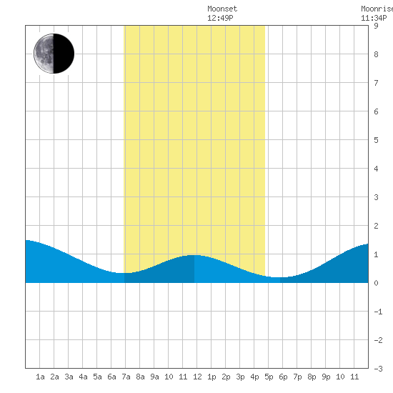 Tolchester Beach tide chart for Friday, November 22, 2024