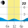 Tolchester Beach tide chart for Friday, November 22, 2024
