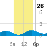 Tolchester Beach tide chart for Tuesday, November 26, 2024