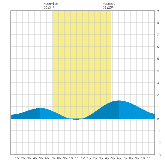 Tolchester Beach tide chart for Friday, November 29, 2024