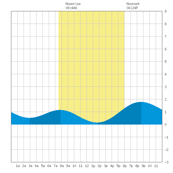 Tolchester Beach tide chart for Saturday, November 2, 2024