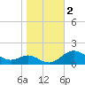 Tolchester Beach tide chart for Saturday, November 2, 2024