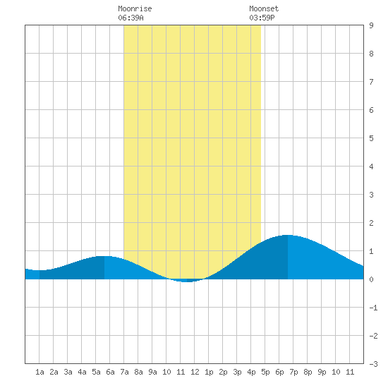 Tolchester Beach tide chart for Saturday, November 30, 2024