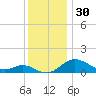 Tolchester Beach tide chart for Saturday, November 30, 2024