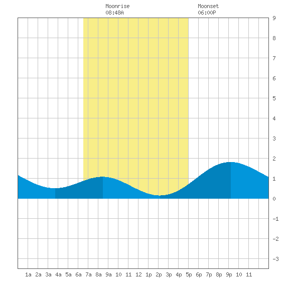 Tolchester Beach tide chart for Sunday, November 3, 2024
