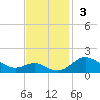 Tolchester Beach tide chart for Sunday, November 3, 2024