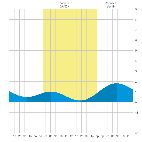 Tolchester Beach tide chart for Monday, November 4, 2024