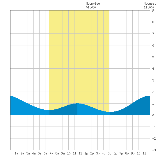 Tolchester Beach tide chart for Friday, November 8, 2024