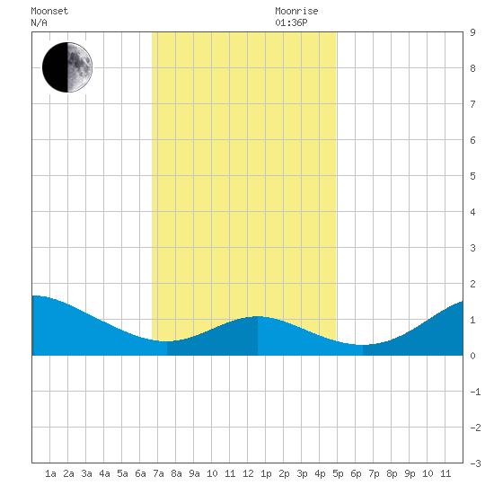 Tolchester Beach tide chart for Saturday, November 9, 2024
