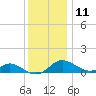 Tolchester Beach tide chart for Wednesday, December 11, 2024