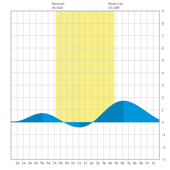 Tolchester Beach tide chart for Saturday, December 14, 2024