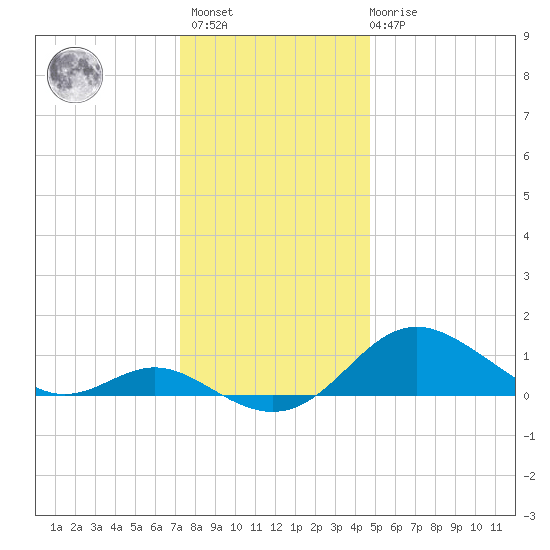 Tolchester Beach tide chart for Sunday, December 15, 2024