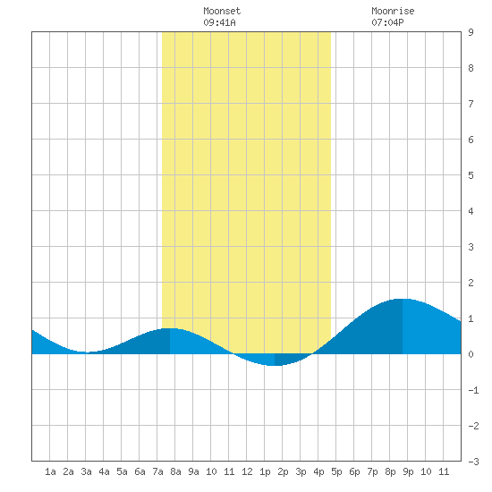 Tolchester Beach tide chart for Tuesday, December 17, 2024