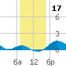 Tolchester Beach tide chart for Tuesday, December 17, 2024