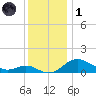 Tolchester Beach tide chart for Sunday, December 1, 2024