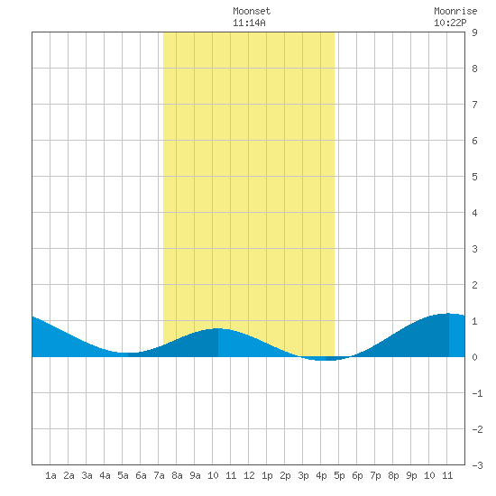 Tolchester Beach tide chart for Friday, December 20, 2024