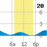 Tolchester Beach tide chart for Friday, December 20, 2024