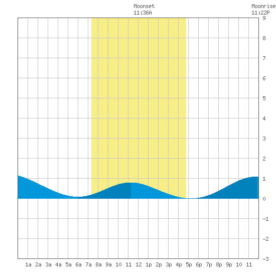 Tolchester Beach tide chart for Saturday, December 21, 2024