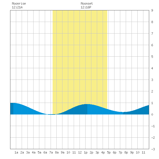 Tolchester Beach tide chart for Monday, December 23, 2024