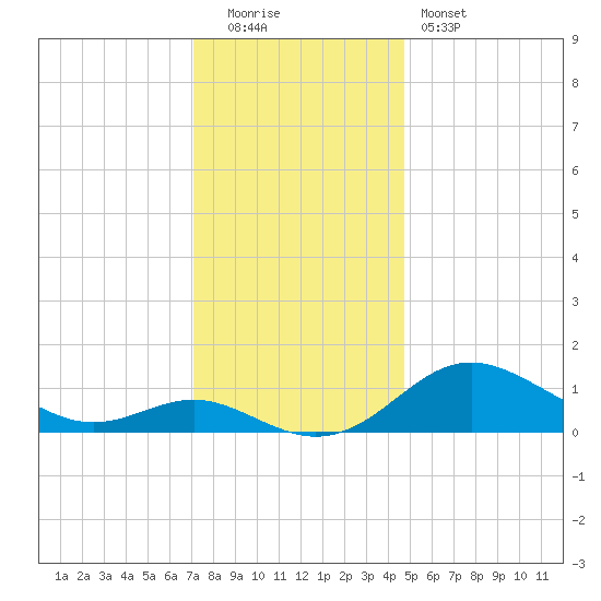 Tolchester Beach tide chart for Monday, December 2, 2024