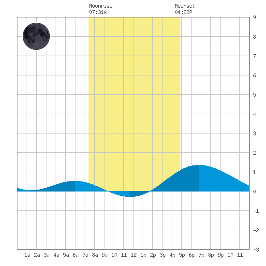 Tolchester Beach tide chart for Monday, December 30, 2024
