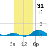 Tolchester Beach tide chart for Tuesday, December 31, 2024