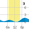 Tolchester Beach tide chart for Tuesday, December 3, 2024