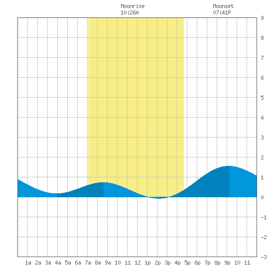 Tolchester Beach tide chart for Wednesday, December 4, 2024