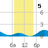Tolchester Beach tide chart for Thursday, December 5, 2024
