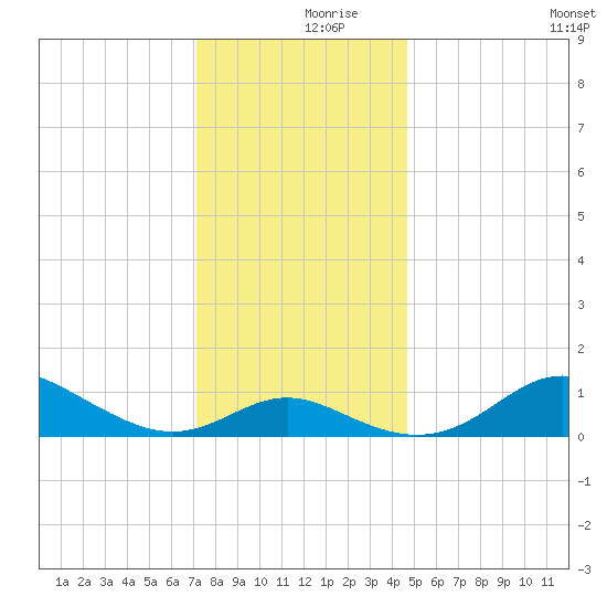 Tolchester Beach tide chart for Saturday, December 7, 2024