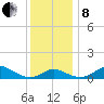 Tolchester Beach tide chart for Sunday, December 8, 2024