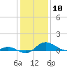 Tolchester Beach tide chart for Friday, January 10, 2025
