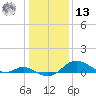 Tolchester Beach tide chart for Monday, January 13, 2025