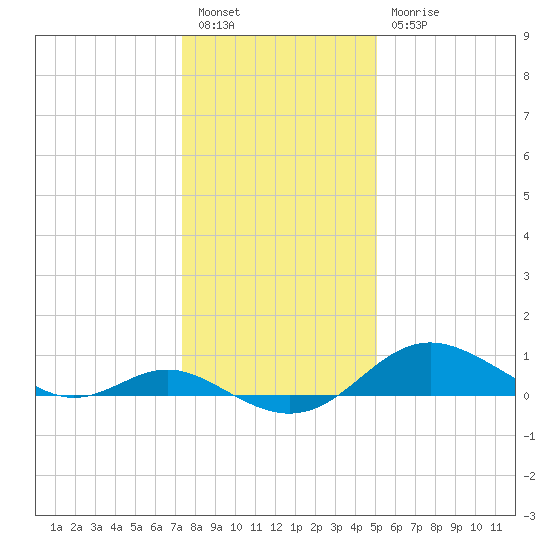 Tolchester Beach tide chart for Tuesday, January 14, 2025