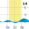 Tolchester Beach tide chart for Tuesday, January 14, 2025